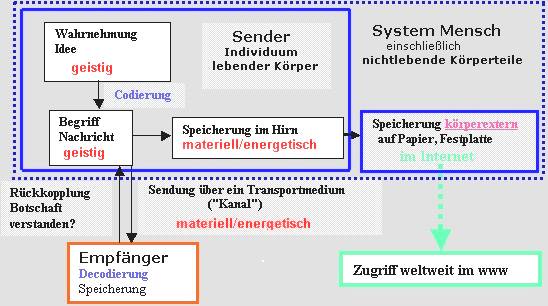 Informationstheorie